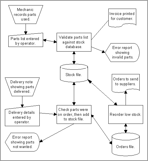 Software Development Part 2 - Computer Science Assignment Hub logic euler diagram 